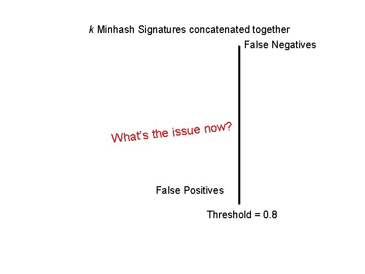 k Minhash Signatures concatenated together False Negatives ? w o n e u s