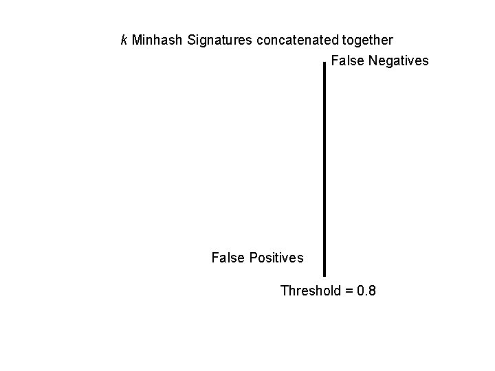 k Minhash Signatures concatenated together False Negatives False Positives Threshold = 0. 8 