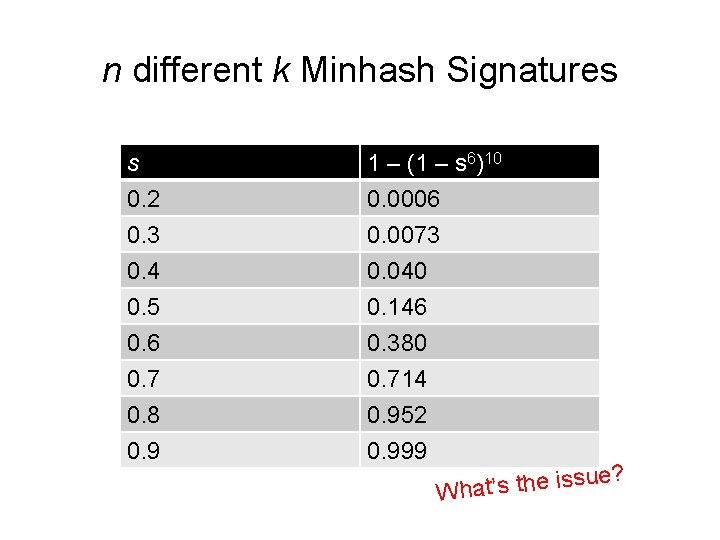 n different k Minhash Signatures s 0. 2 0. 3 0. 4 1 –