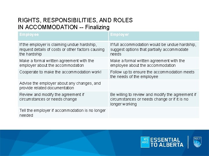 RIGHTS, RESPONSIBILITIES, AND ROLES IN ACCOMMODATION -- Finalizing Employee Employer If the employer is