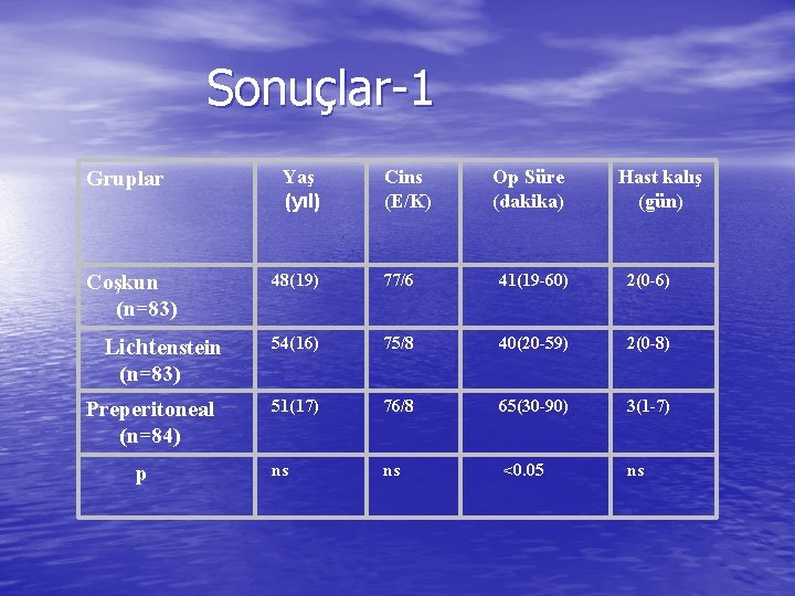 Sonuçlar-1 Gruplar Coşkun (n=83) Lichtenstein (n=83) Preperitoneal (n=84) p Yaş (yıl) Cins (E/K) Op