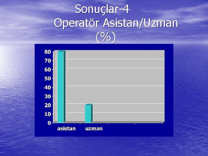 Sonuçlar-4 Operatör Asistan/Uzman (%) 