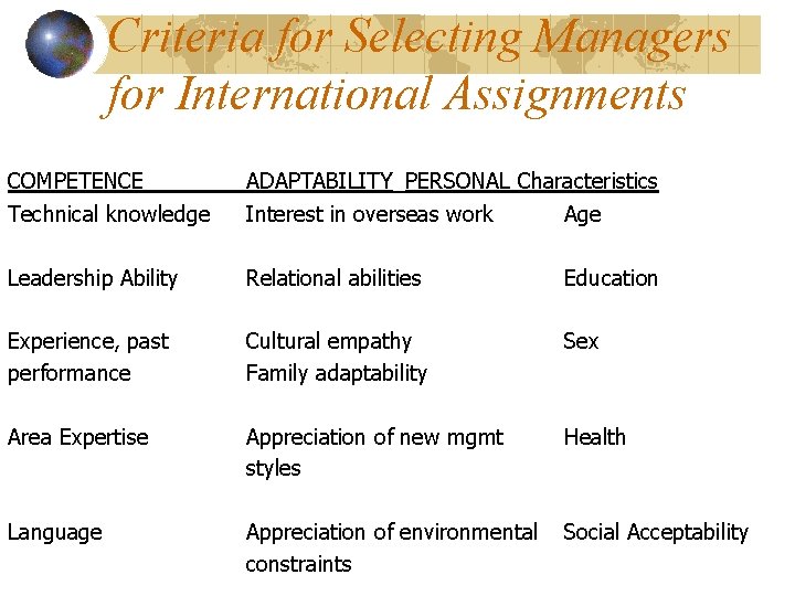 Criteria for Selecting Managers for International Assignments COMPETENCE Technical knowledge ADAPTABILITY PERSONAL Characteristics Interest