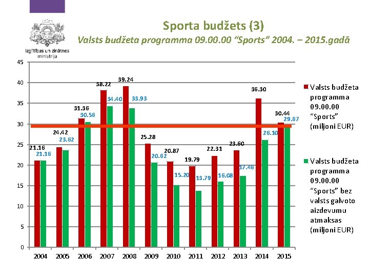 Sporta budžets (3) Valsts budžeta programma 09. 00 “Sports” 2004. – 2015. gadā 45