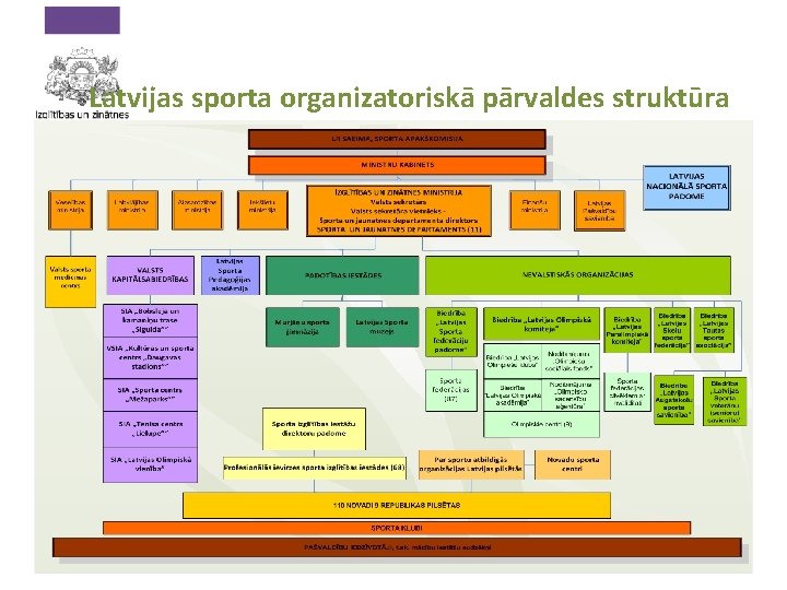Latvijas sporta organizatoriskā pārvaldes struktūra 