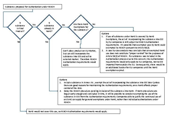 Substance proposed for Authorization under REACH Is substance in Final Product? No Yes Is