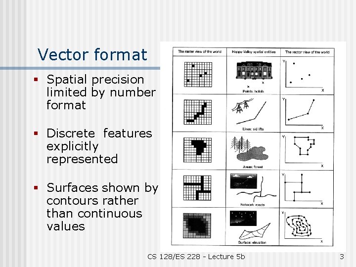 Vector format § Spatial precision limited by number format § Discrete features explicitly represented