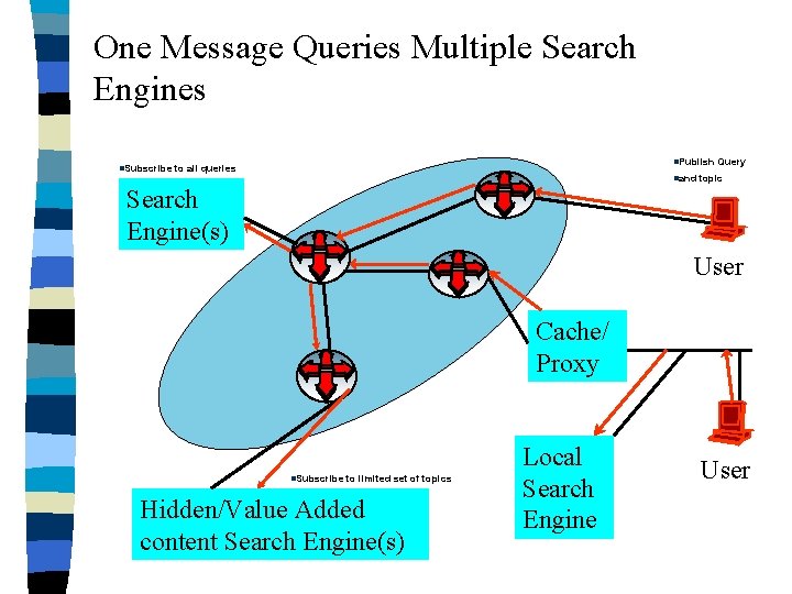 One Message Queries Multiple Search Engines n. Subscribe n. Publish to all queries nand