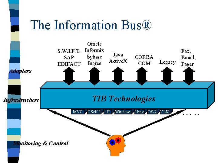 The Information Bus® Oracle S. W. I. F. T. Informix Java Sybase SAP Active.