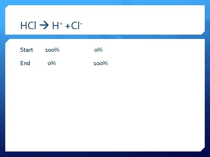 HCl H+ +Cl. Start 100% End 0% 0% 100% 