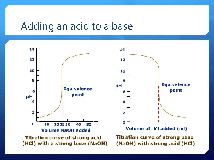 Adding an acid to a base 