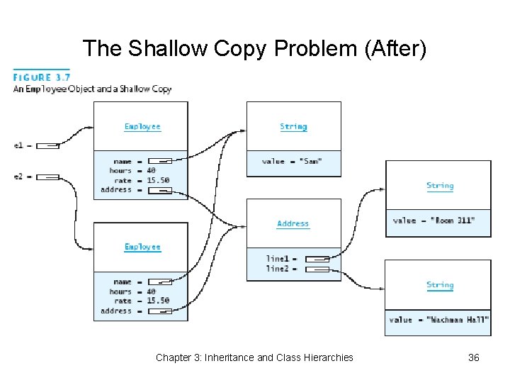 The Shallow Copy Problem (After) Chapter 3: Inheritance and Class Hierarchies 36 