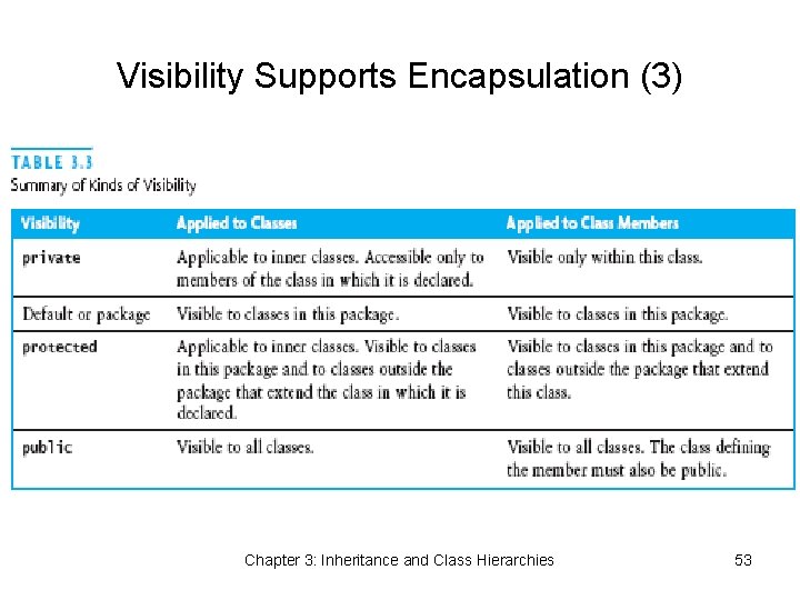 Visibility Supports Encapsulation (3) Chapter 3: Inheritance and Class Hierarchies 53 