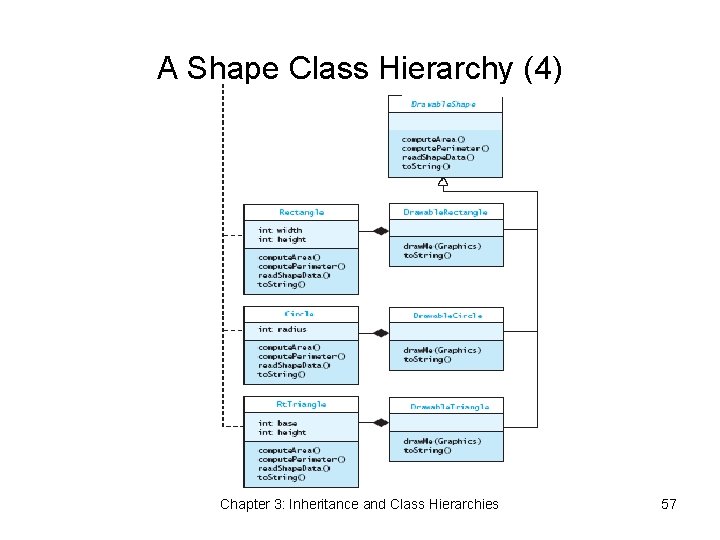 A Shape Class Hierarchy (4) Chapter 3: Inheritance and Class Hierarchies 57 