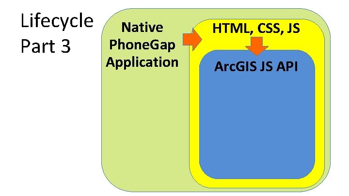 Lifecycle Part 3 Native Phone. Gap Application HTML, CSS, JS Arc. GIS JS API