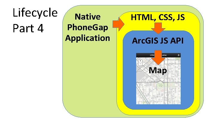 Lifecycle Part 4 Native Phone. Gap Application HTML, CSS, JS Arc. GIS JS API