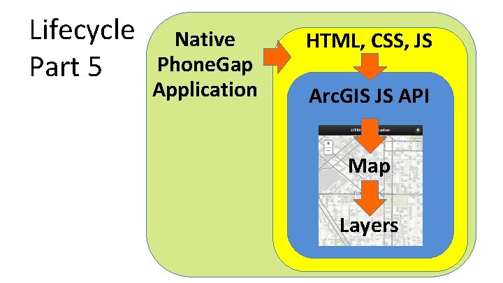 Lifecycle Part 5 Native Phone. Gap Application HTML, CSS, JS Arc. GIS JS API