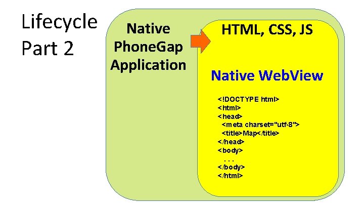 Lifecycle Part 2 Native Phone. Gap Application HTML, CSS, JS Native Web. View <!DOCTYPE