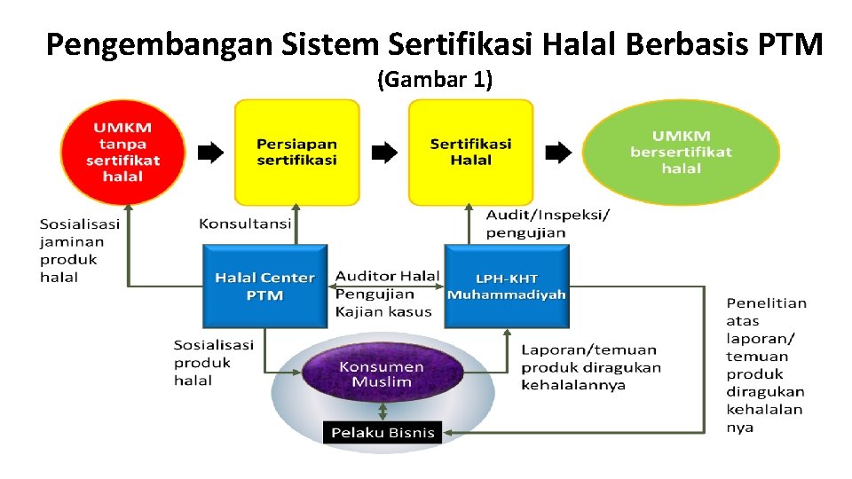 Pengembangan Sistem Sertifikasi Halal Berbasis PTM (Gambar 1) 