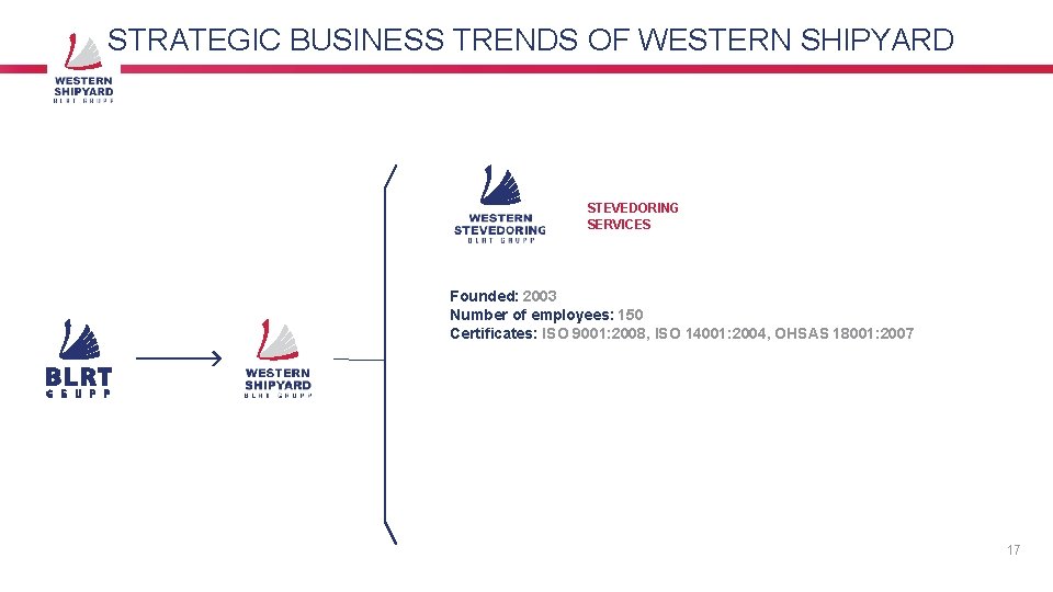 STRATEGIC BUSINESS TRENDS OF WESTERN SHIPYARD STEVEDORING SERVICES Founded: 2003 Number of employees: 150