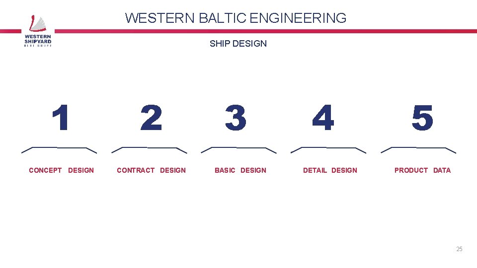 WESTERN BALTIC ENGINEERING SHIP DESIGN 1 2 CONCEPT DESIGN CONTRACT DESIGN 3 BASIC DESIGN