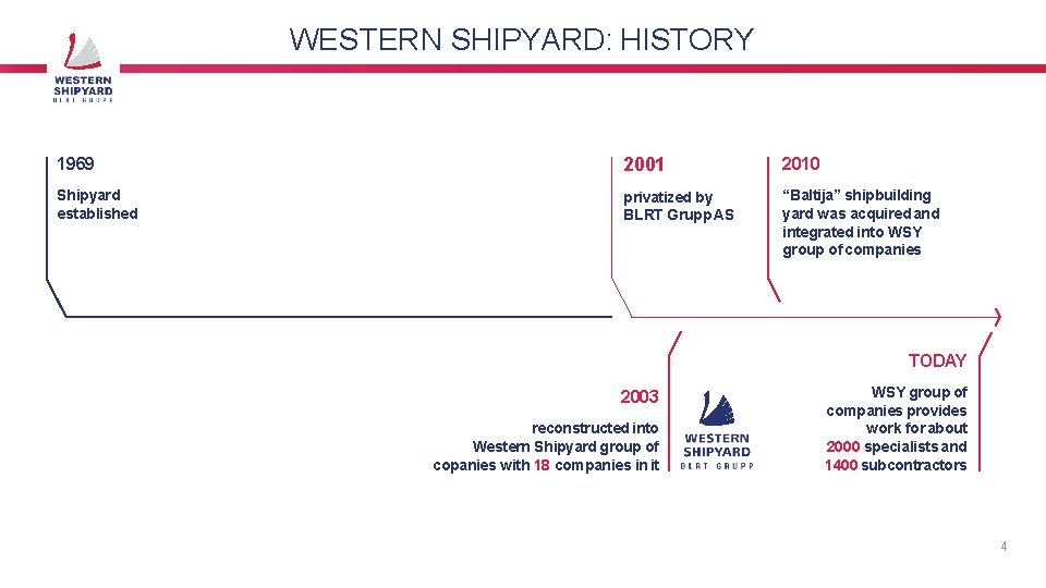 WESTERN SHIPYARD: HISTORY 1969 2001 2010 Shipyard established privatized by BLRT Grupp AS “Baltija”