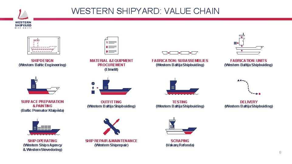 WESTERN SHIPYARD: VALUE CHAIN SHIP DESIGN (Western Baltic Engineering) MATERIAL & EQUIPMENT PROCUREMENT (Elmelit)