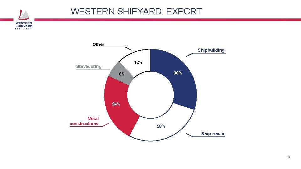 WESTERN SHIPYARD: EXPORT Other Shipbuilding 12% Stevedoring 30% 6% 24% Metal constructions 28% Ship-repair