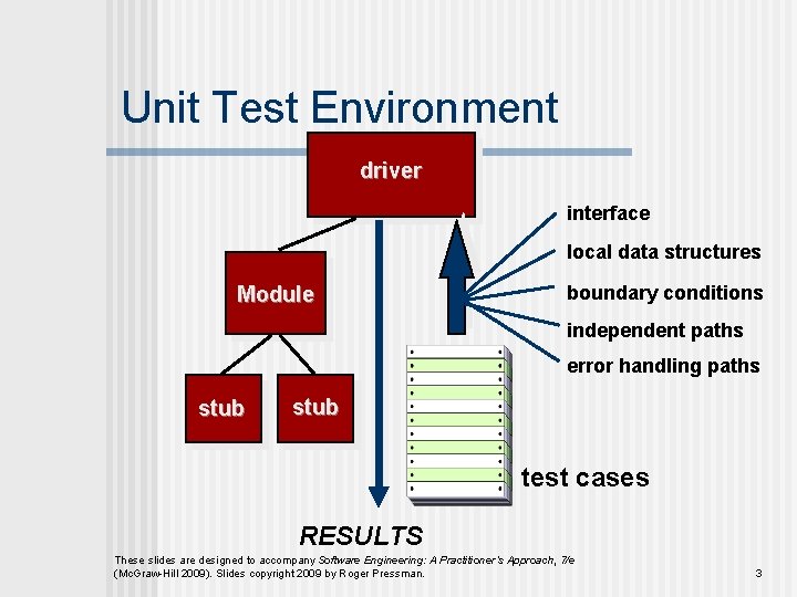 Unit Test Environment driver interface local data structures Module boundary conditions independent paths error