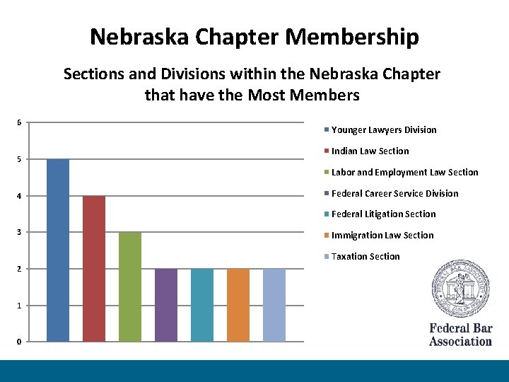 Nebraska Chapter Membership Sections and Divisions within the Nebraska Chapter that have the Most
