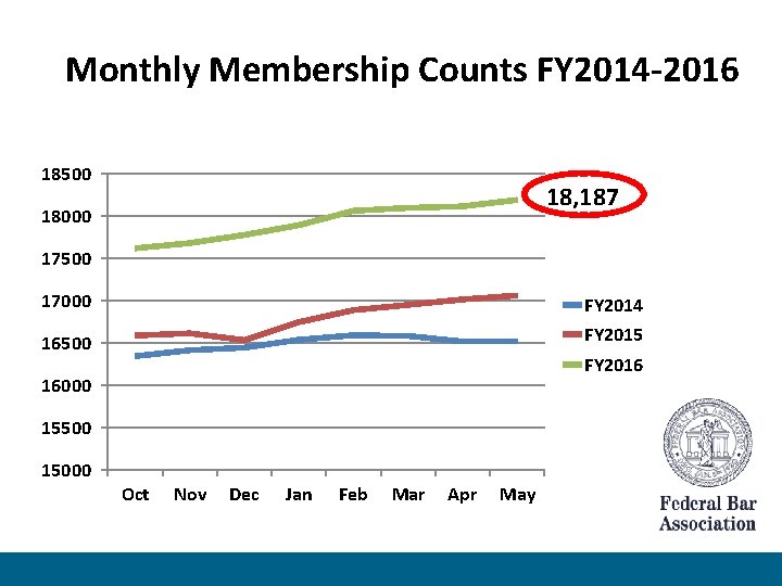 Monthly Membership Counts FY 2014 -2016 18500 18, 187 18000 17500 17000 FY 2014