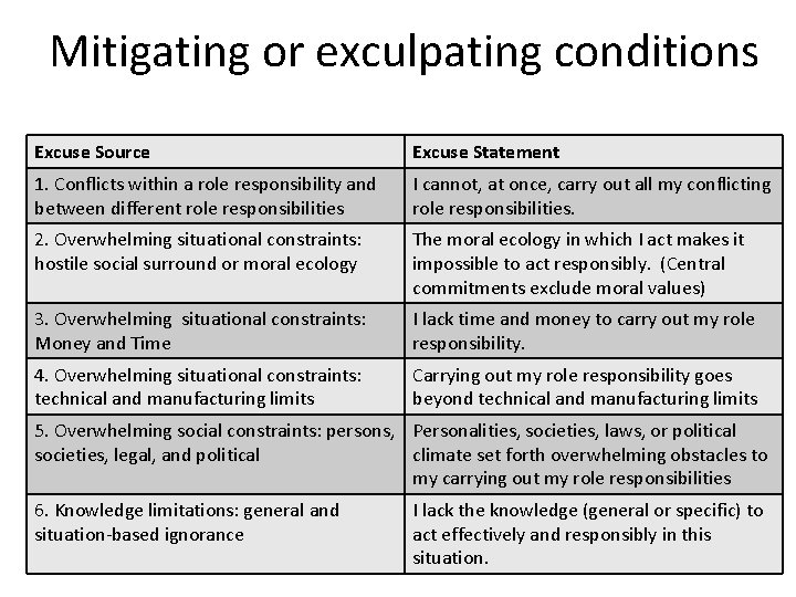 Mitigating or exculpating conditions Excuse Source Excuse Statement 1. Conflicts within a role responsibility