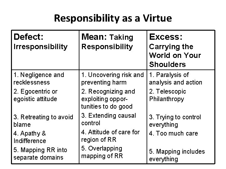 Responsibility as a Virtue Defect: Mean: Taking Excess: Irresponsibility Responsibility Carrying the World on