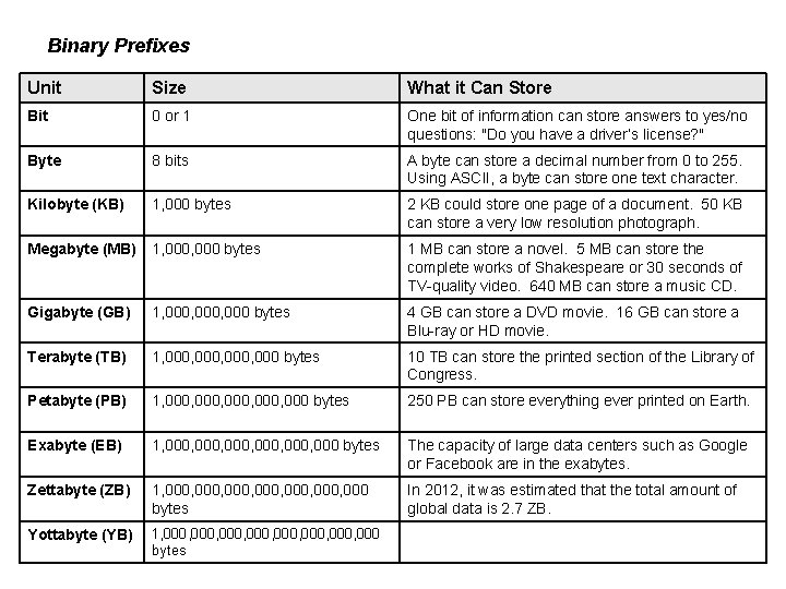 Binary Prefixes Unit Size What it Can Store Bit 0 or 1 One bit