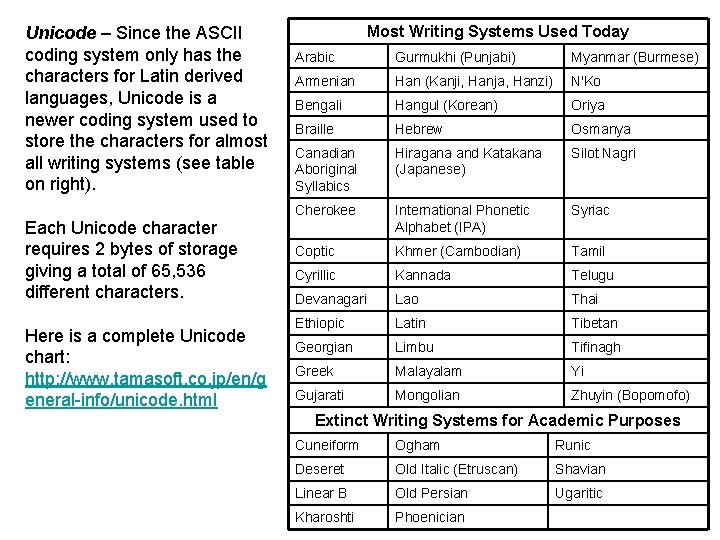 Unicode – Since the ASCII coding system only has the characters for Latin derived