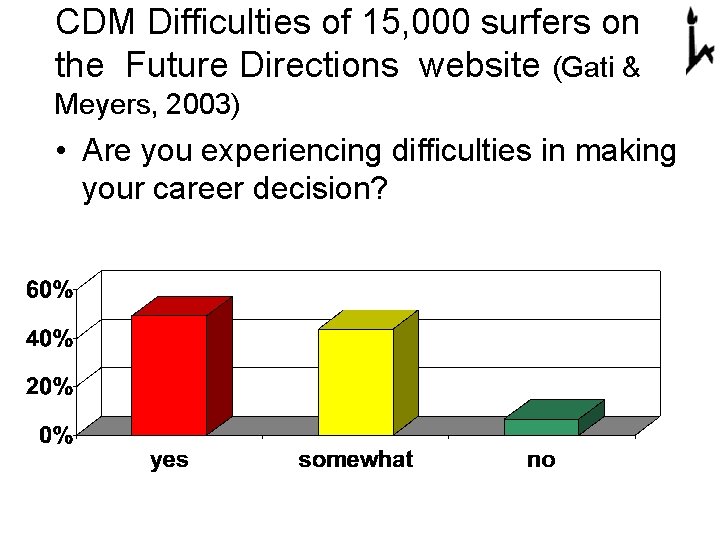 CDM Difficulties of 15, 000 surfers on the Future Directions website (Gati & Meyers,