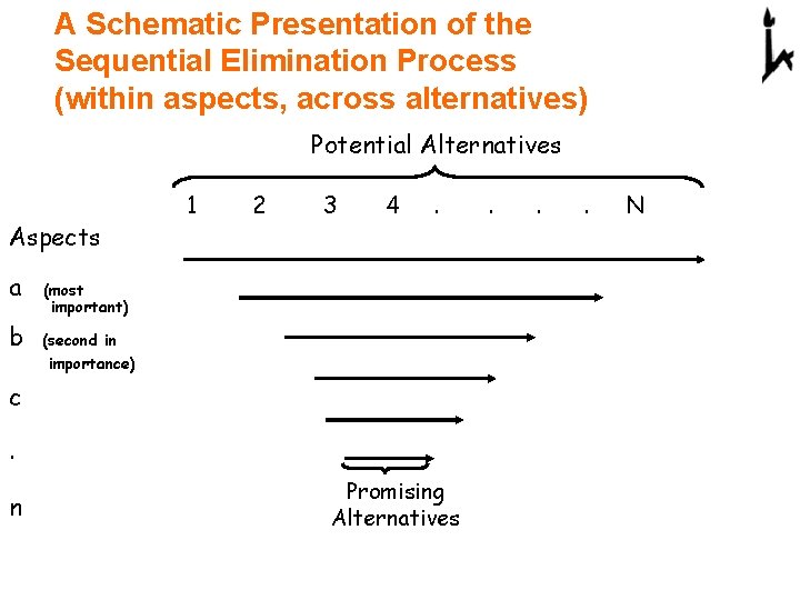 A Schematic Presentation of the Sequential Elimination Process (within aspects, across alternatives) Potential Alternatives