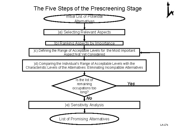 The Five Steps of the Prescreening Stage Initial List of Potential Alternatives )a) Selecting