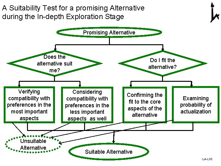 A Suitability Test for a promising Alternative during the In-depth Exploration Stage Promising Alternative