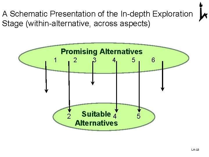 A Schematic Presentation of the In-depth Exploration Stage (within-alternative, across aspects) Promising Alternatives 1