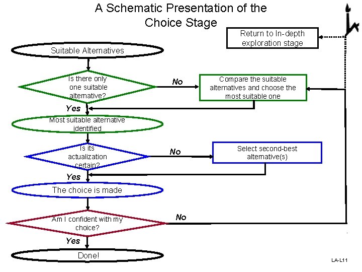 A Schematic Presentation of the Choice Stage Return to In-depth exploration stage Suitable Alternatives