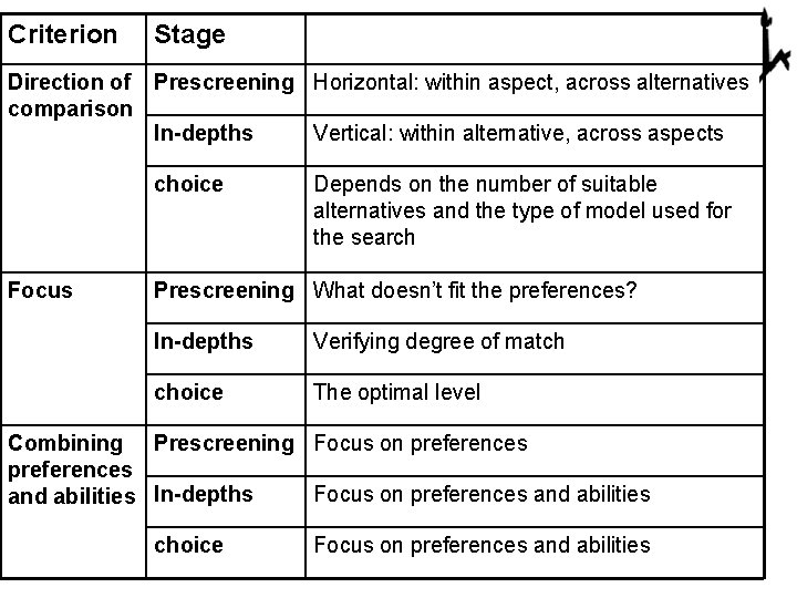 Criterion Stage Direction of Prescreening Horizontal: within aspect, across alternatives comparison In-depths Vertical: within