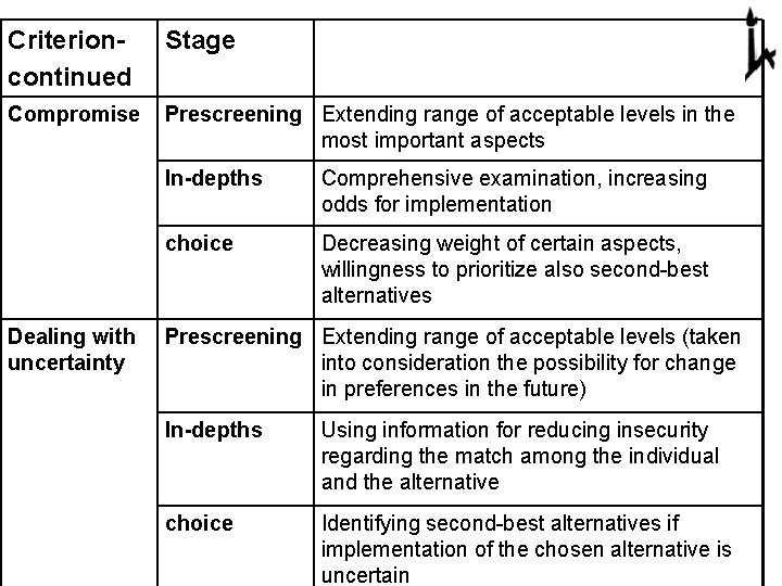 Criterioncontinued Stage Compromise Prescreening Extending range of acceptable levels in the most important aspects