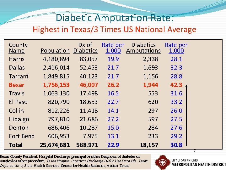 Diabetic Amputation Rate: Highest in Texas/3 Times US National Average County Dx of Rate