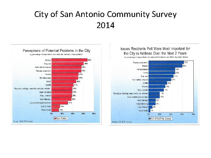 City of San Antonio Community Survey 2014 