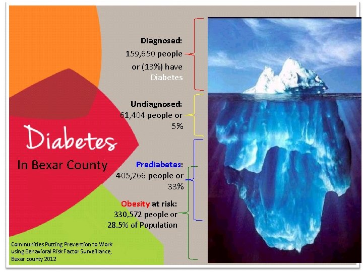 Diagnosed: 159, 650 people or (13%) have Diabetes Undiagnosed: 61, 404 people or 5%