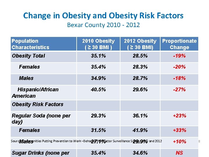 Change in Obesity and Obesity Risk Factors Bexar County 2010 - 2012 Population Characteristics