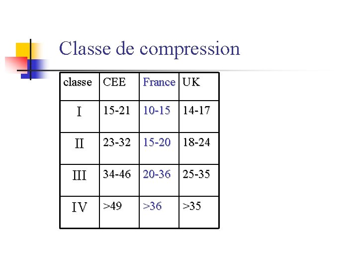  Classe de compression classe CEE France UK I 15 -21 10 -15 14