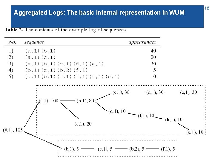 Aggregated Logs: The basic internal representation in WUM 12 