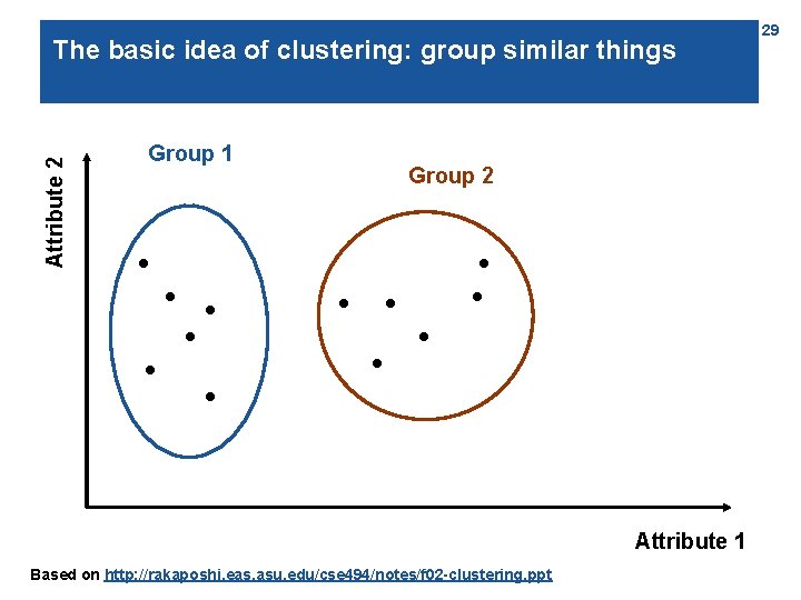Attribute 2 The basic idea of clustering: group similar things Group 1 Group 2